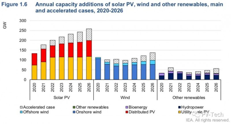 IEA報告：2021年全球光伏將新增156GW！2022年200GW！