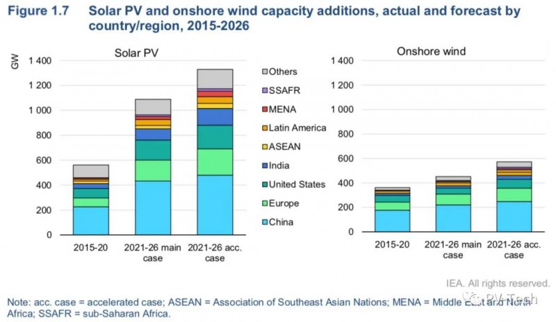 IEA報告：2021年全球光伏將新增156GW！2022年200GW！