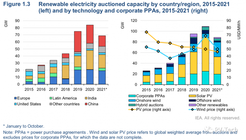 IEA報告：2021年全球光伏將新增156GW！2022年200GW！
