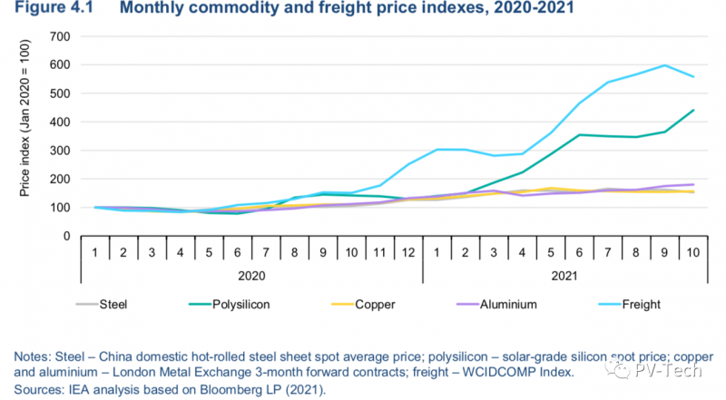 IEA報告：2021年全球光伏將新增156GW！2022年200GW！